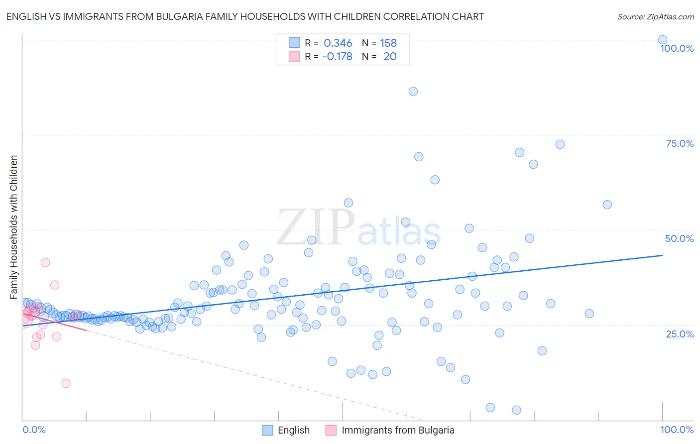 English vs Immigrants from Bulgaria Family Households with Children