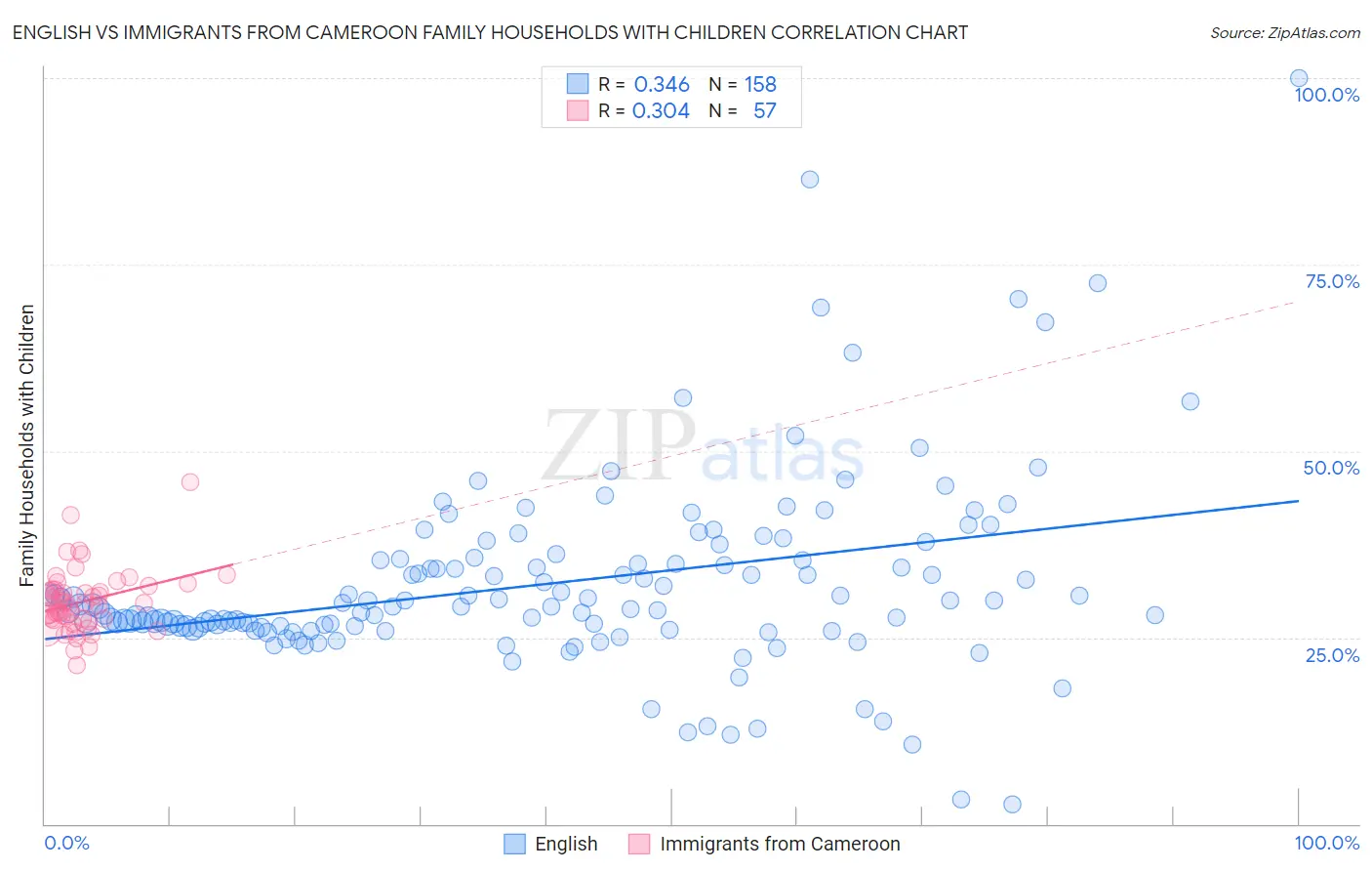 English vs Immigrants from Cameroon Family Households with Children