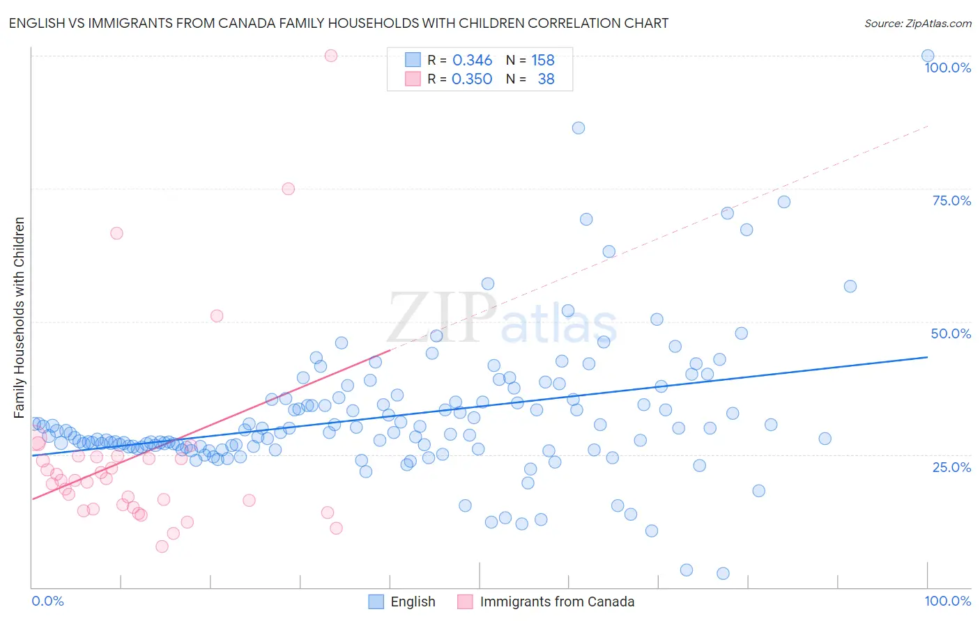 English vs Immigrants from Canada Family Households with Children