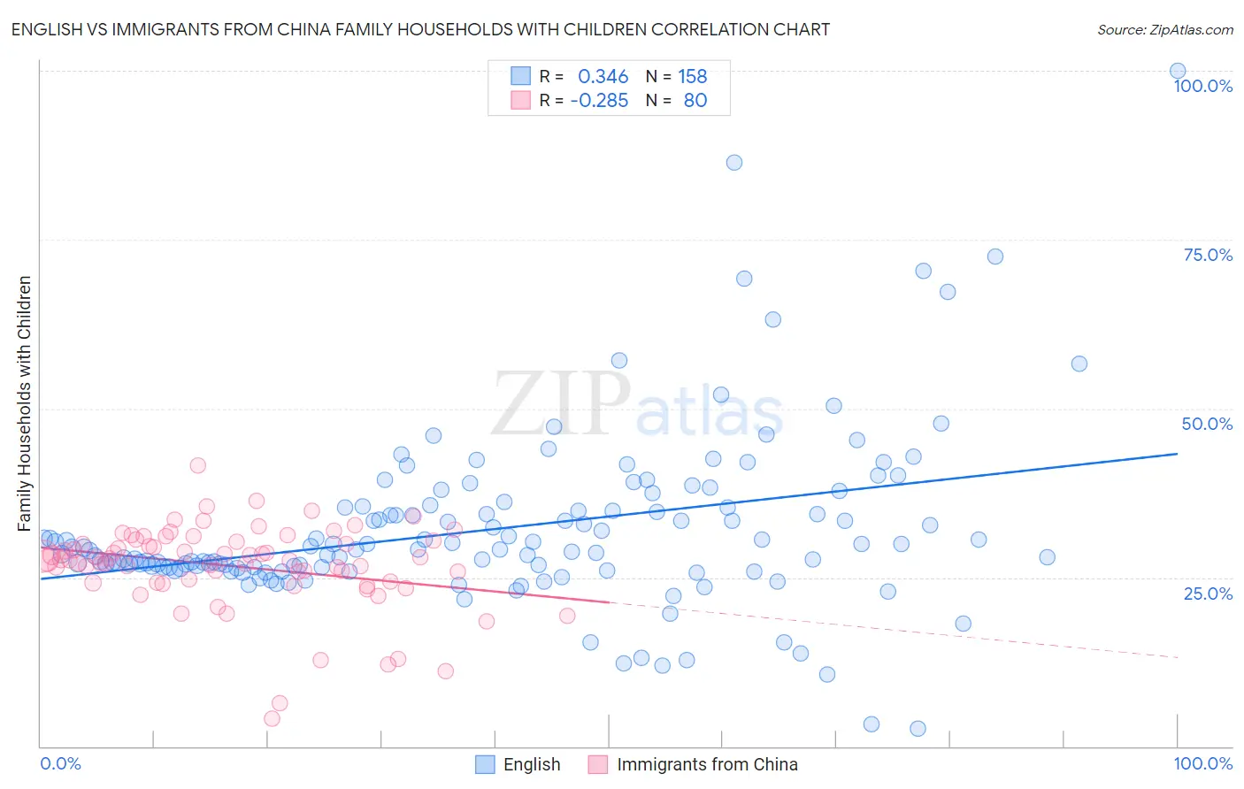 English vs Immigrants from China Family Households with Children