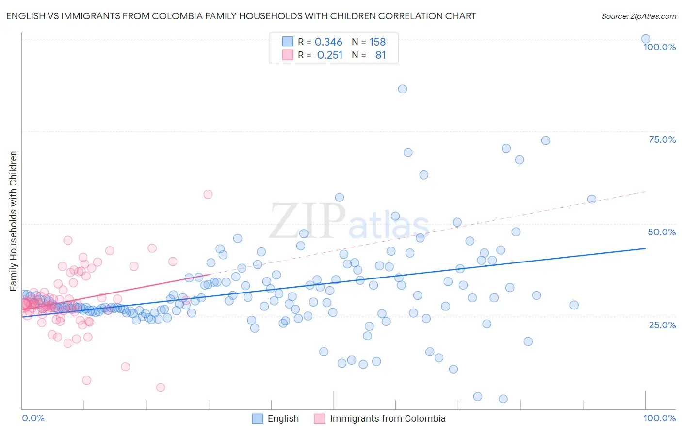 English vs Immigrants from Colombia Family Households with Children