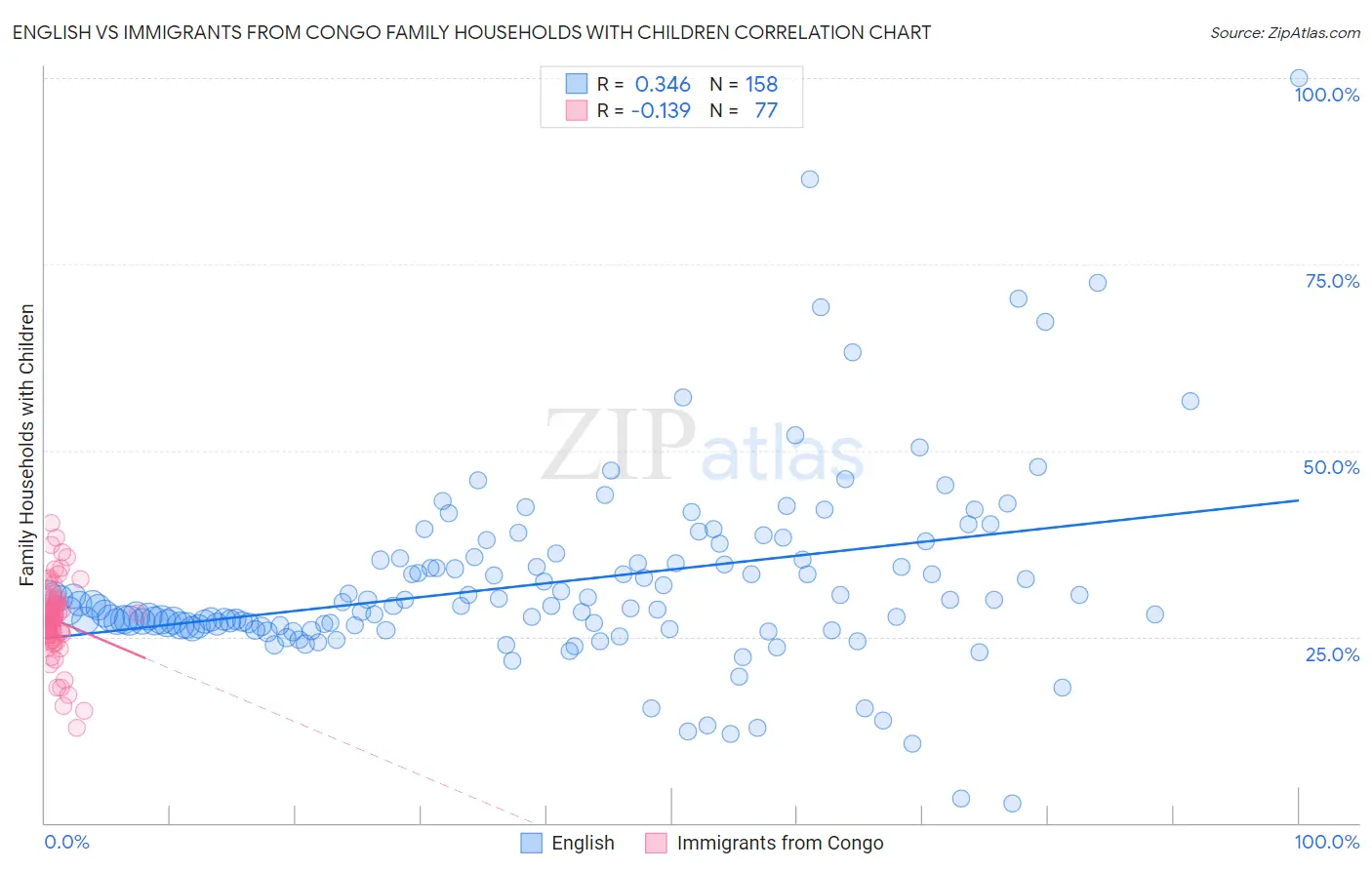 English vs Immigrants from Congo Family Households with Children