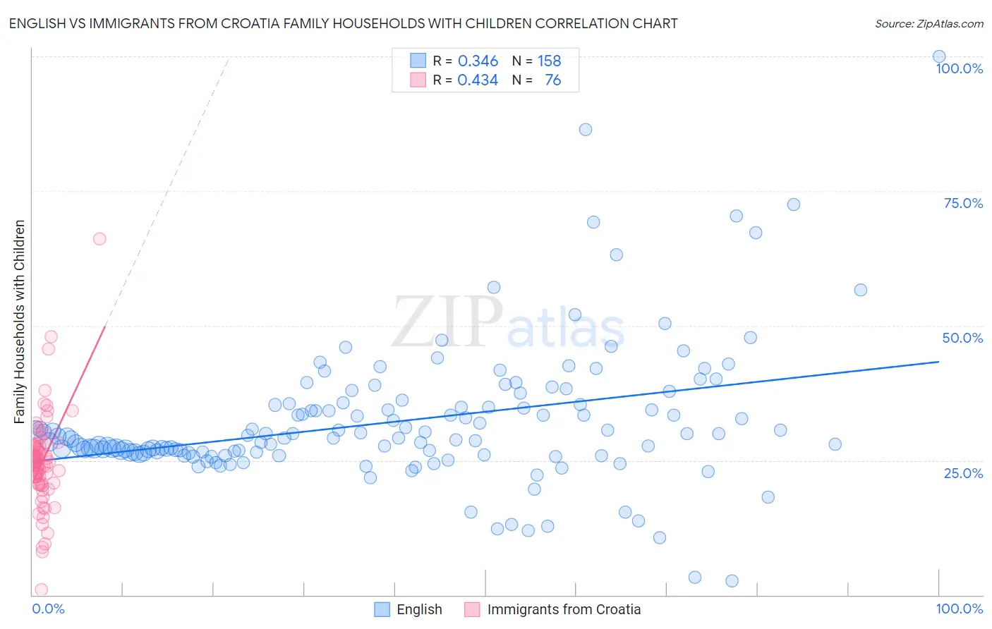 English vs Immigrants from Croatia Family Households with Children