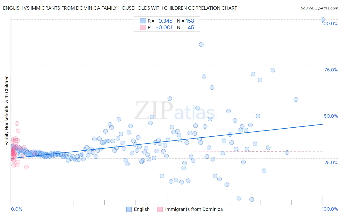 English vs Immigrants from Dominica Family Households with Children