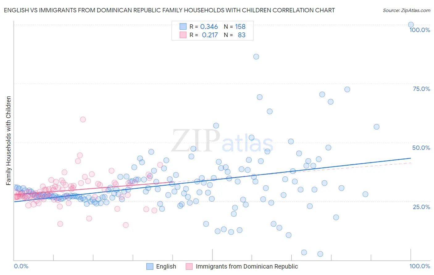 English vs Immigrants from Dominican Republic Family Households with Children