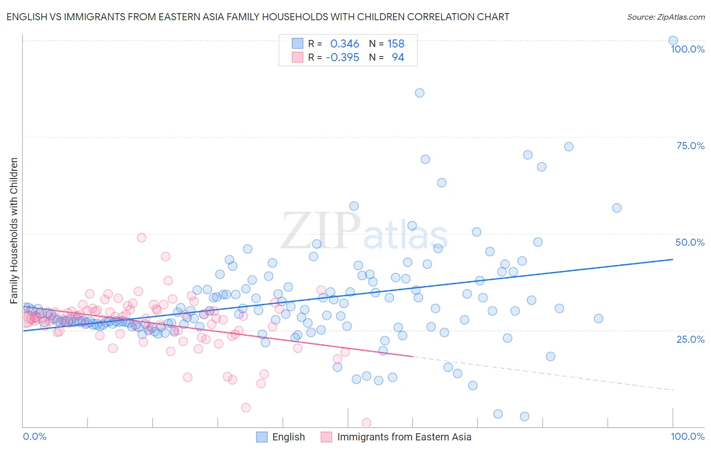 English vs Immigrants from Eastern Asia Family Households with Children