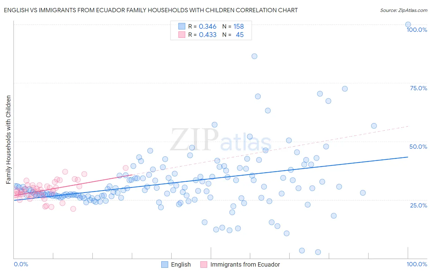 English vs Immigrants from Ecuador Family Households with Children