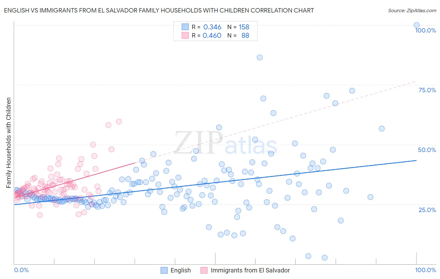 English vs Immigrants from El Salvador Family Households with Children
