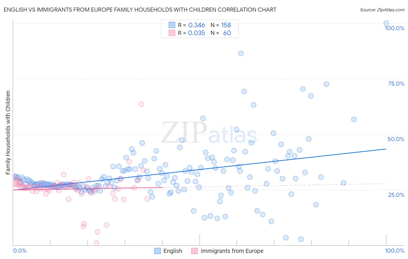English vs Immigrants from Europe Family Households with Children