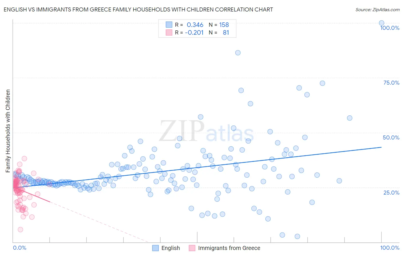 English vs Immigrants from Greece Family Households with Children