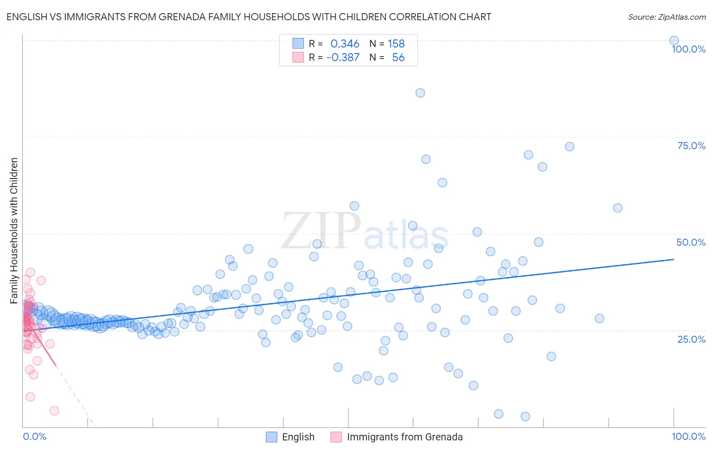 English vs Immigrants from Grenada Family Households with Children