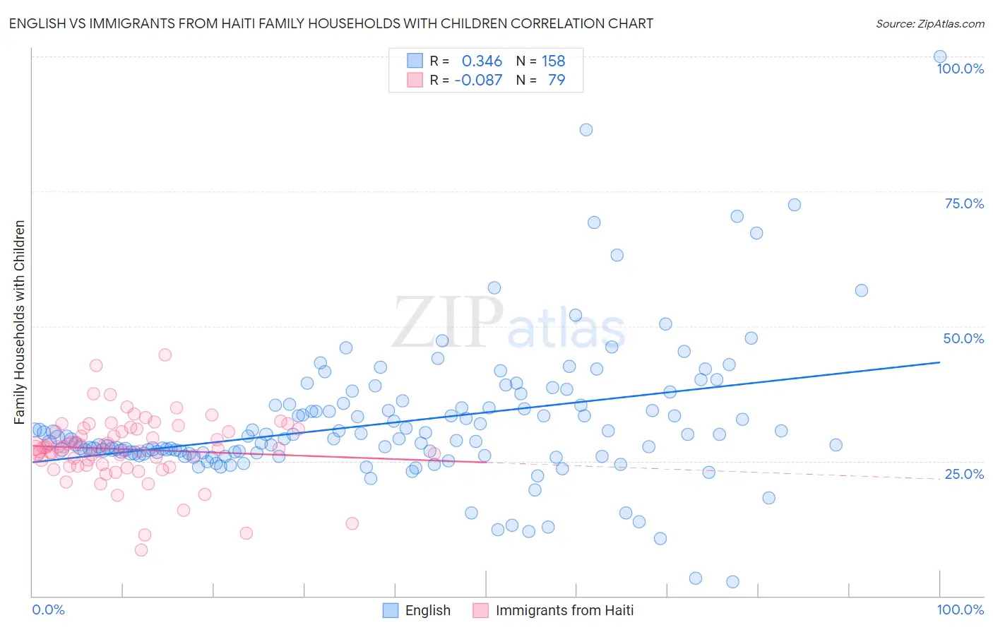 English vs Immigrants from Haiti Family Households with Children