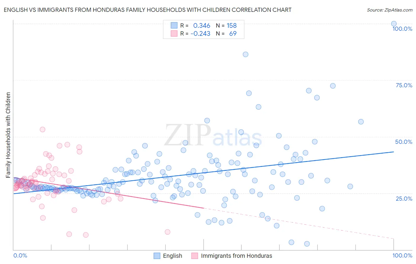 English vs Immigrants from Honduras Family Households with Children