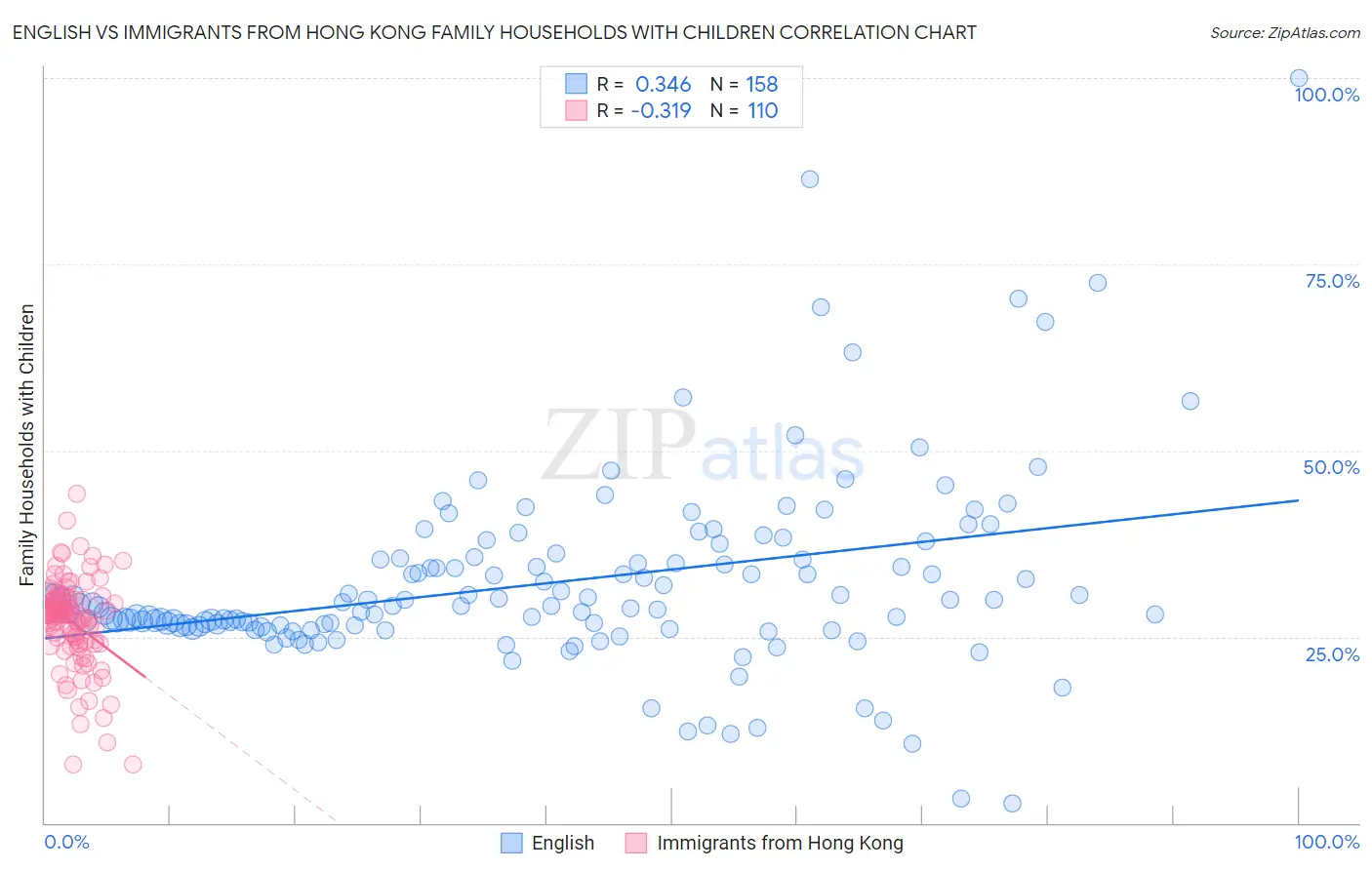 English vs Immigrants from Hong Kong Family Households with Children