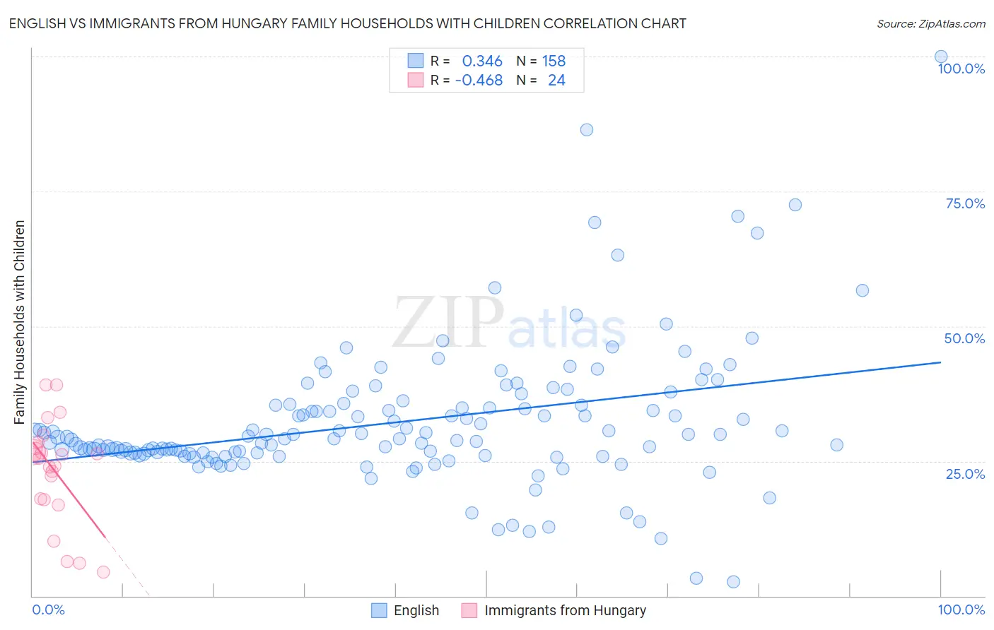 English vs Immigrants from Hungary Family Households with Children