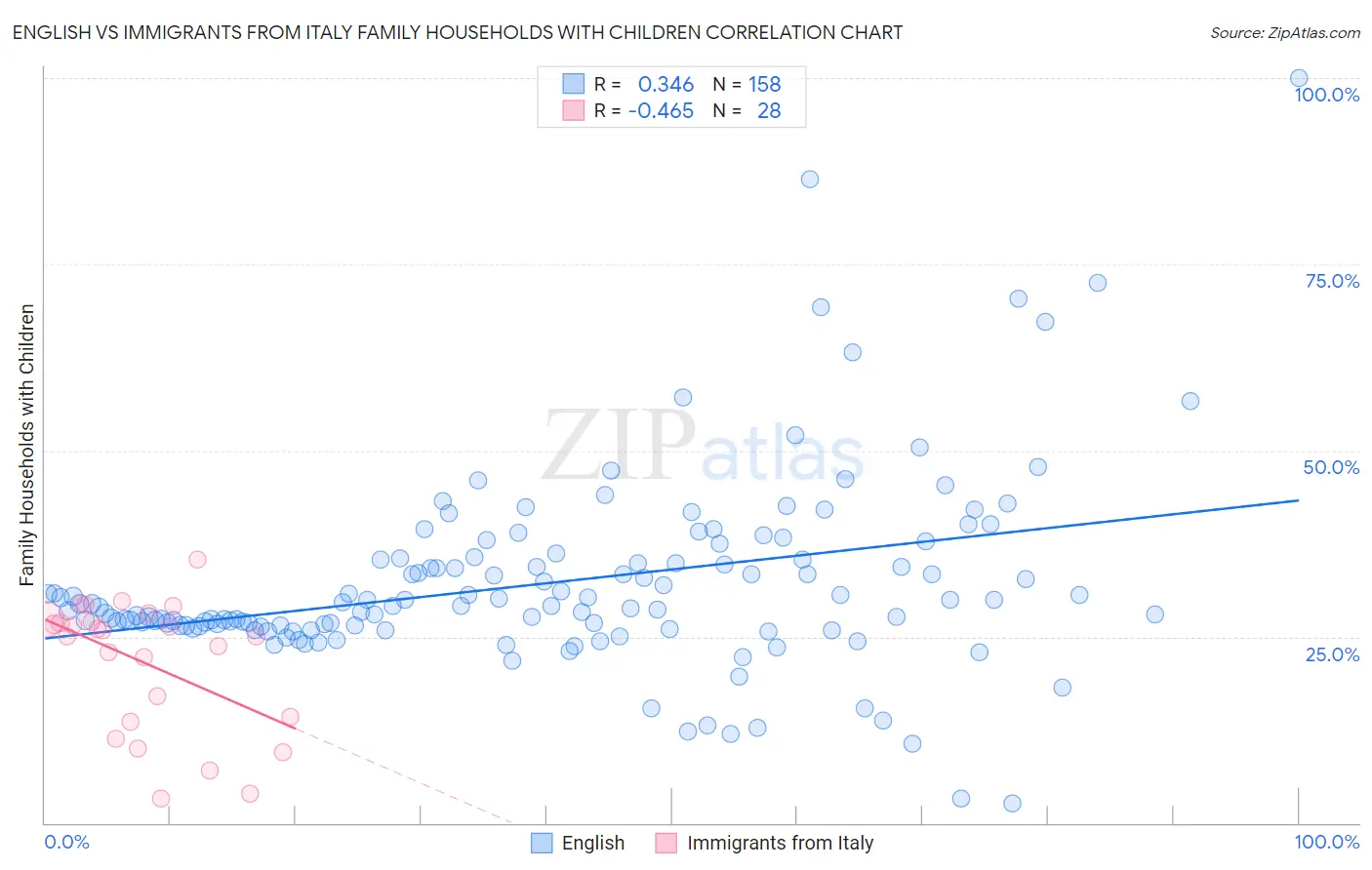 English vs Immigrants from Italy Family Households with Children