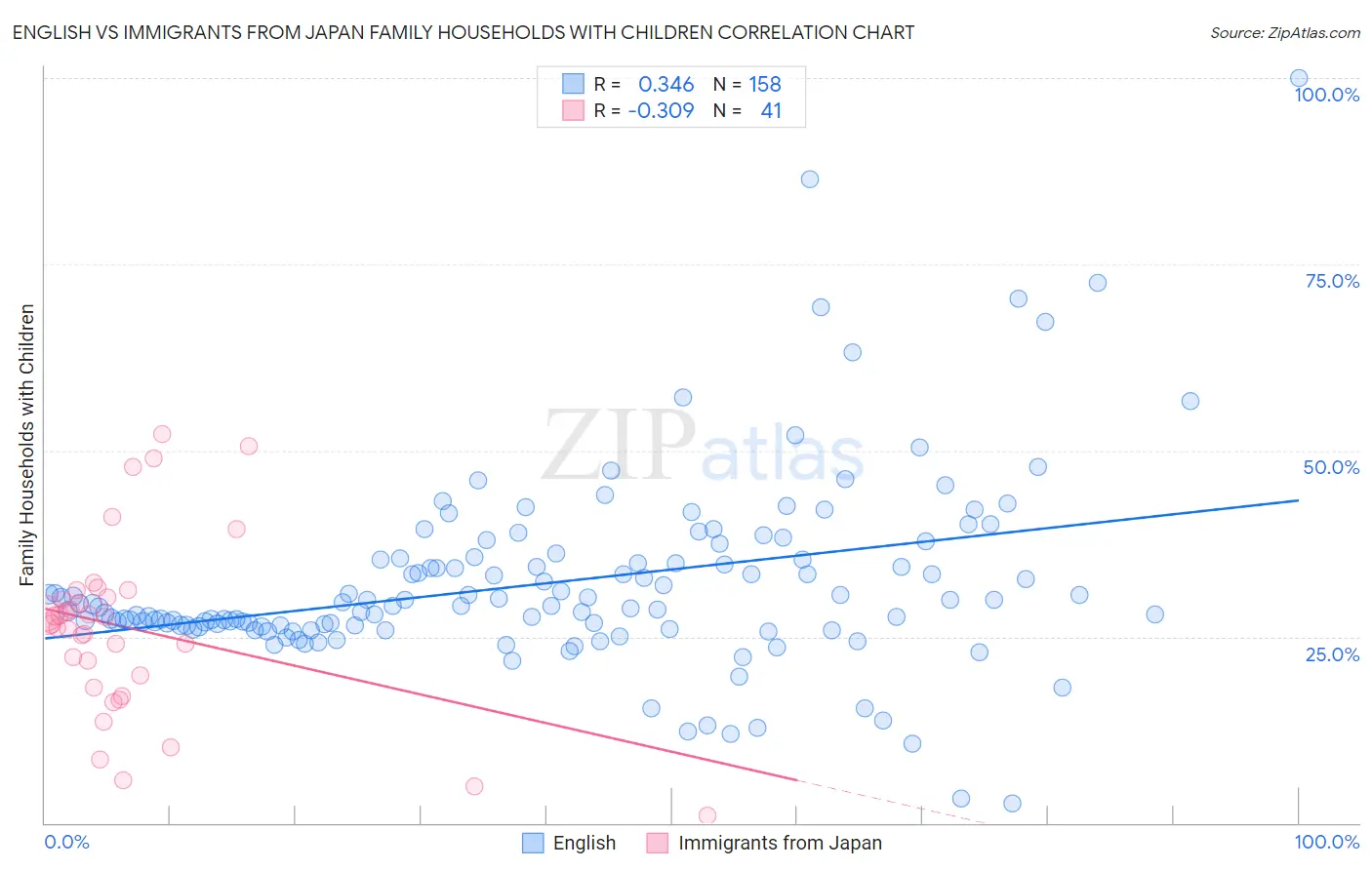 English vs Immigrants from Japan Family Households with Children