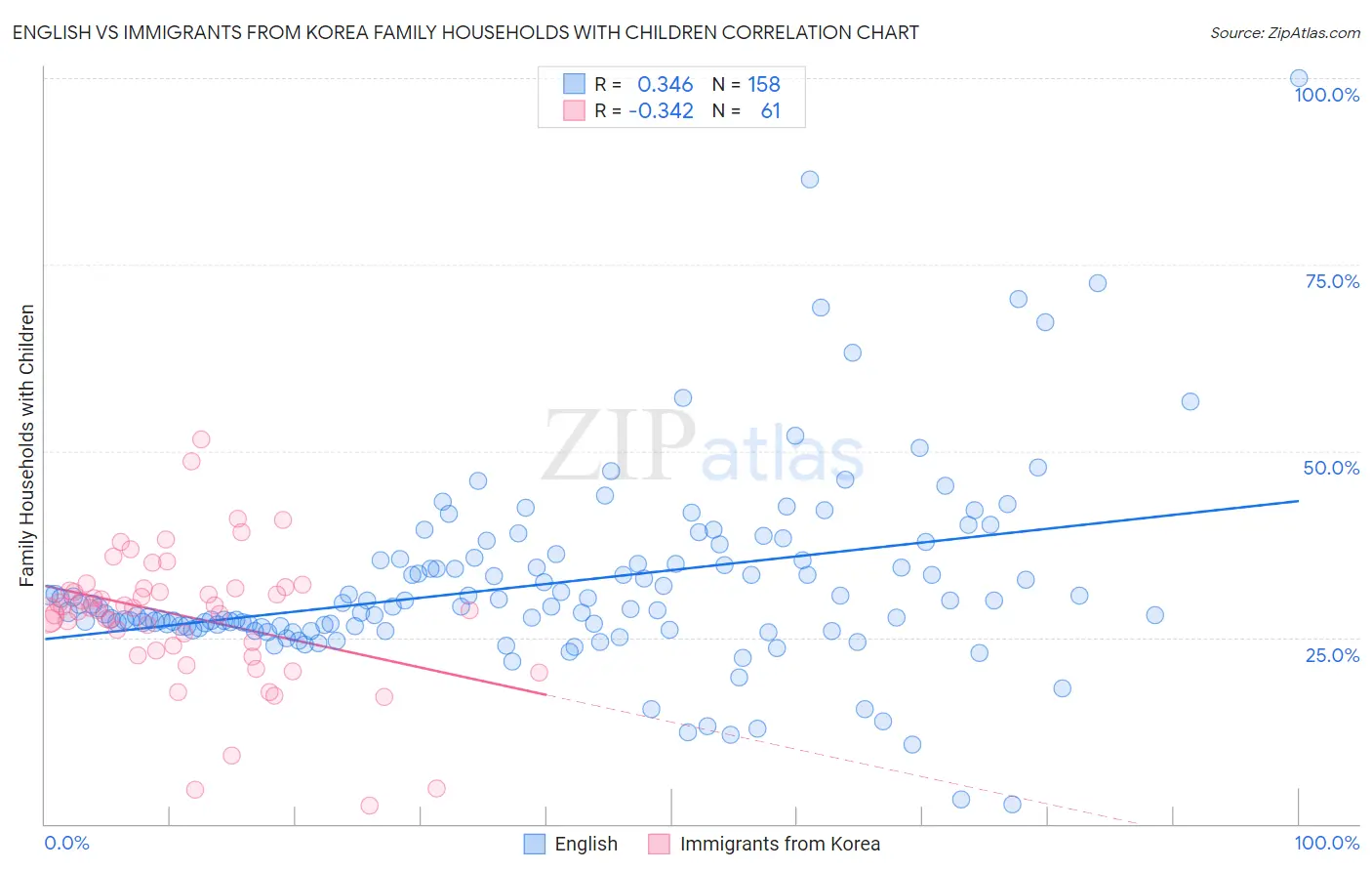 English vs Immigrants from Korea Family Households with Children
