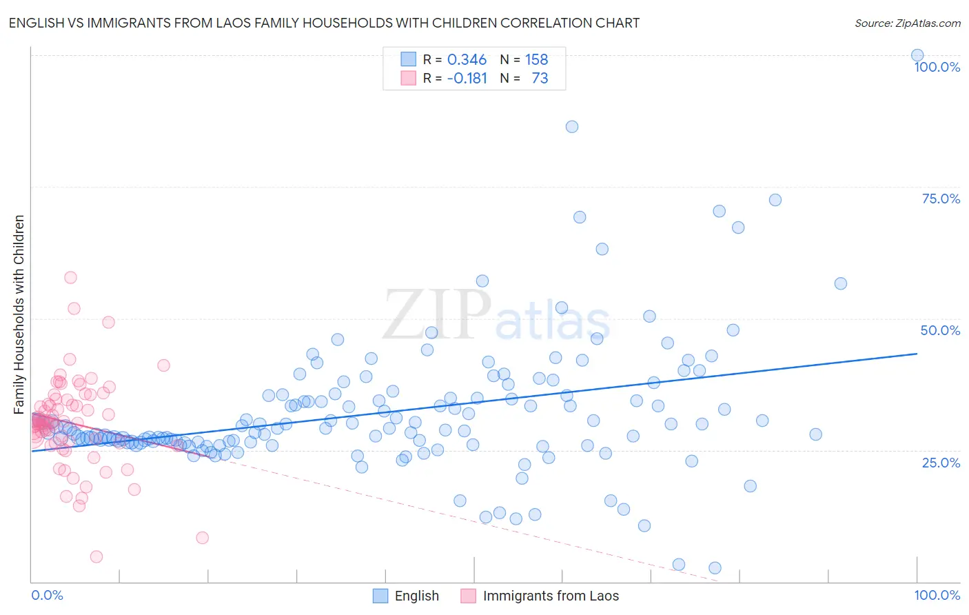 English vs Immigrants from Laos Family Households with Children