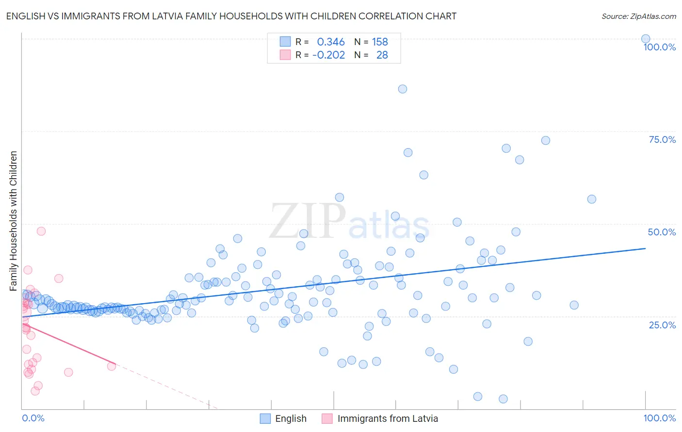 English vs Immigrants from Latvia Family Households with Children