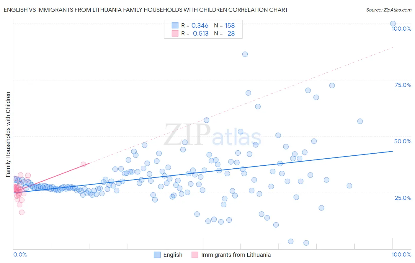 English vs Immigrants from Lithuania Family Households with Children