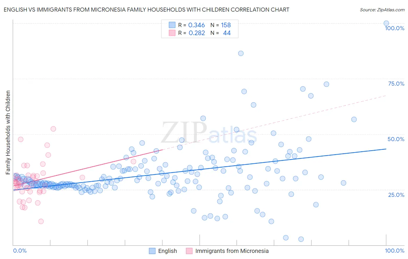 English vs Immigrants from Micronesia Family Households with Children