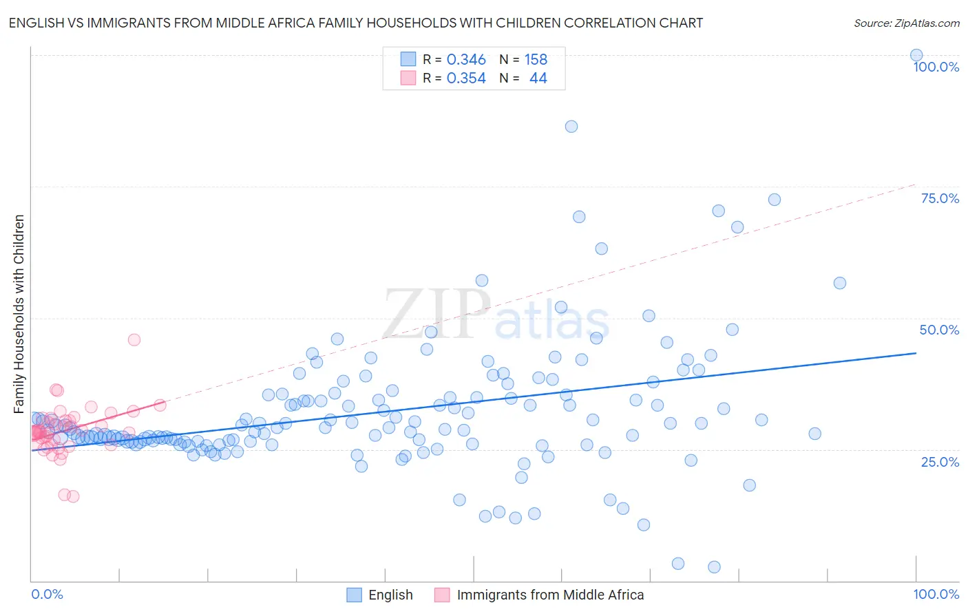 English vs Immigrants from Middle Africa Family Households with Children