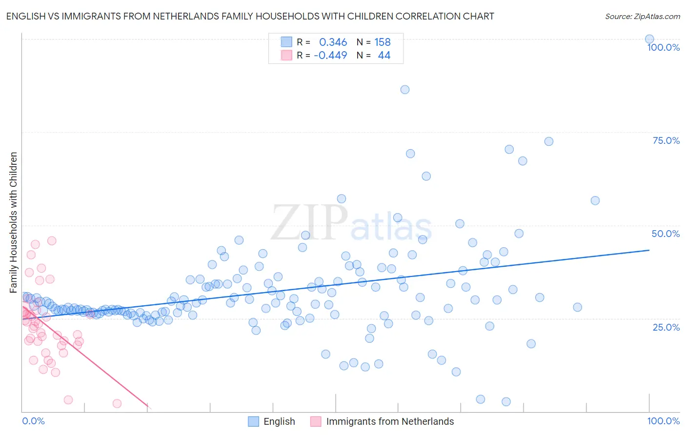 English vs Immigrants from Netherlands Family Households with Children