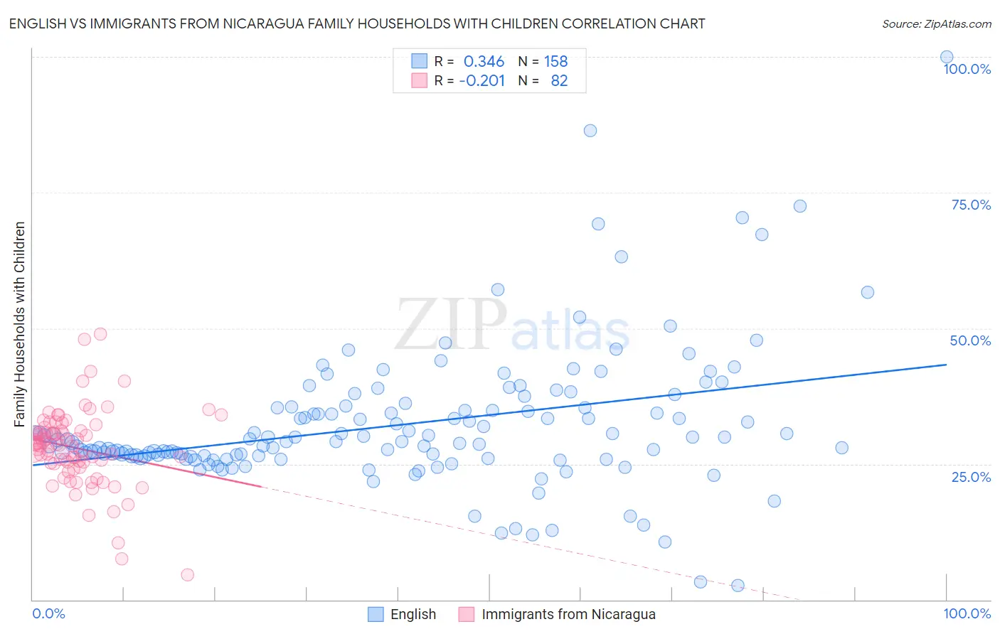 English vs Immigrants from Nicaragua Family Households with Children