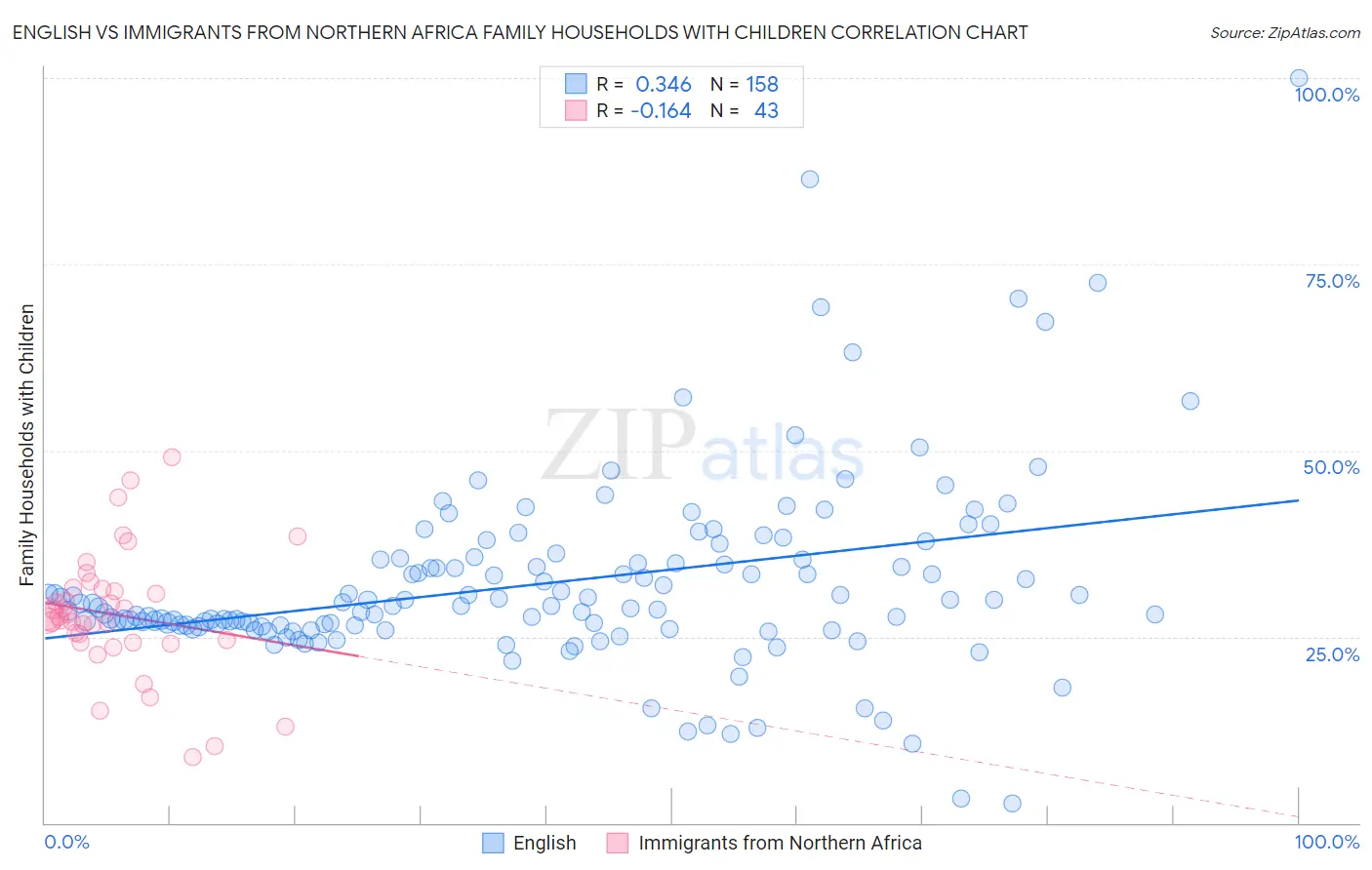 English vs Immigrants from Northern Africa Family Households with Children