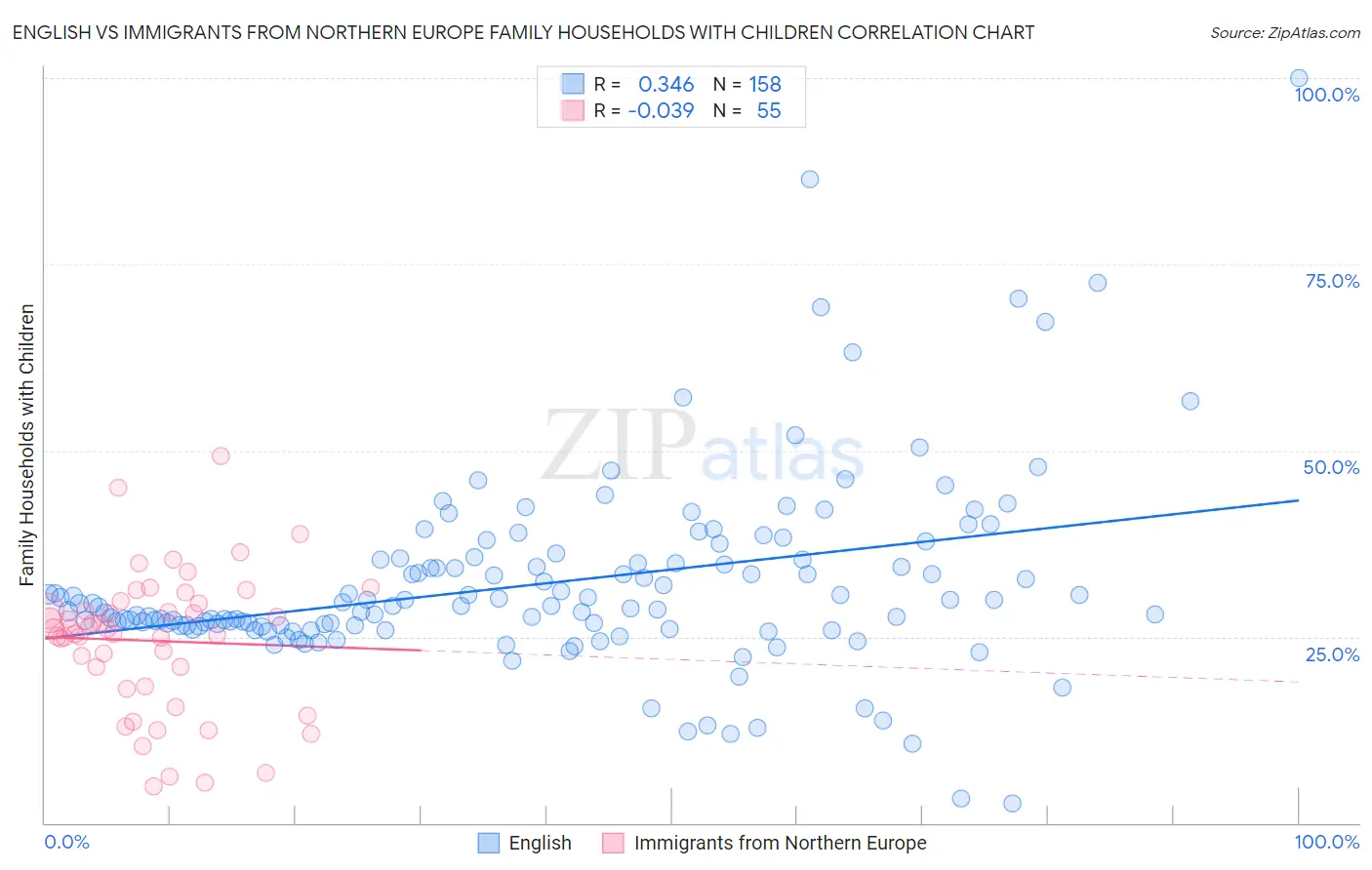 English vs Immigrants from Northern Europe Family Households with Children