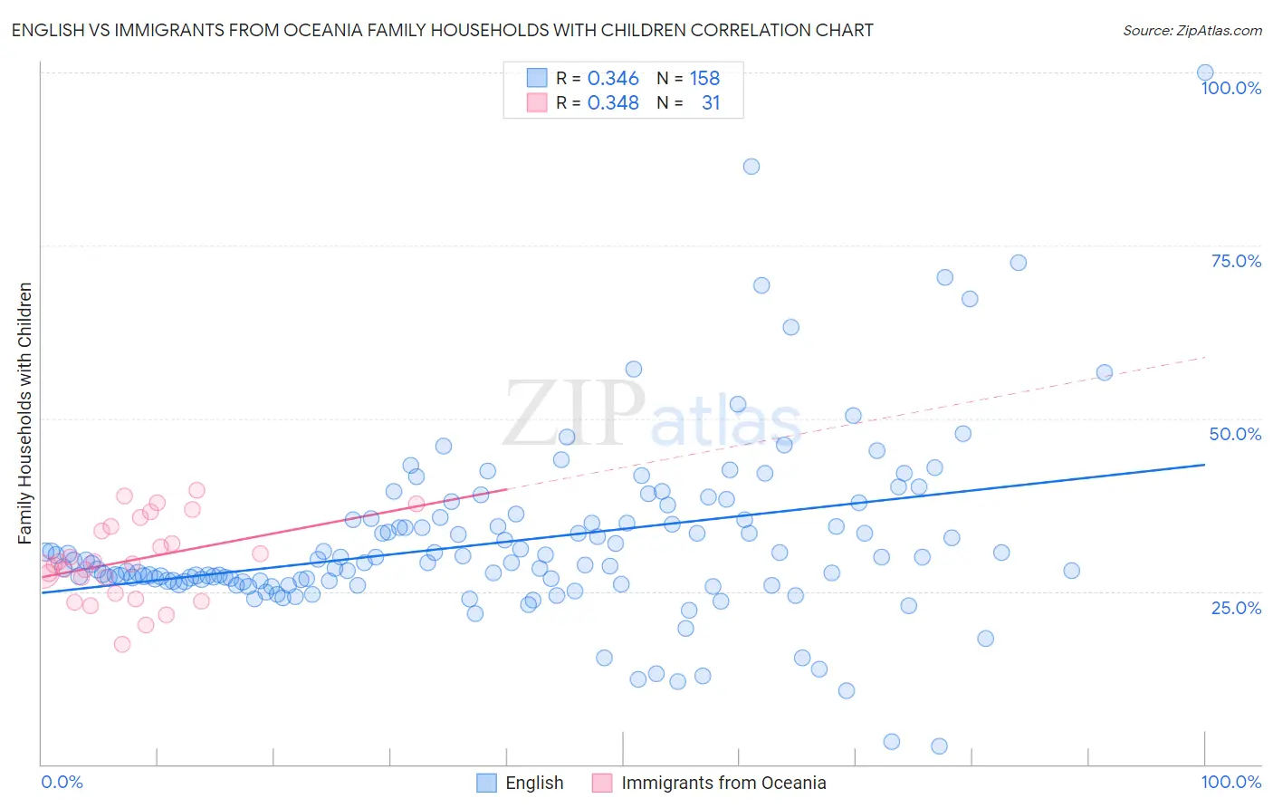 English vs Immigrants from Oceania Family Households with Children