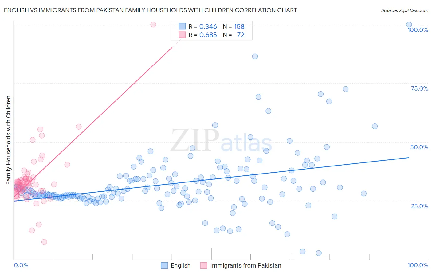 English vs Immigrants from Pakistan Family Households with Children