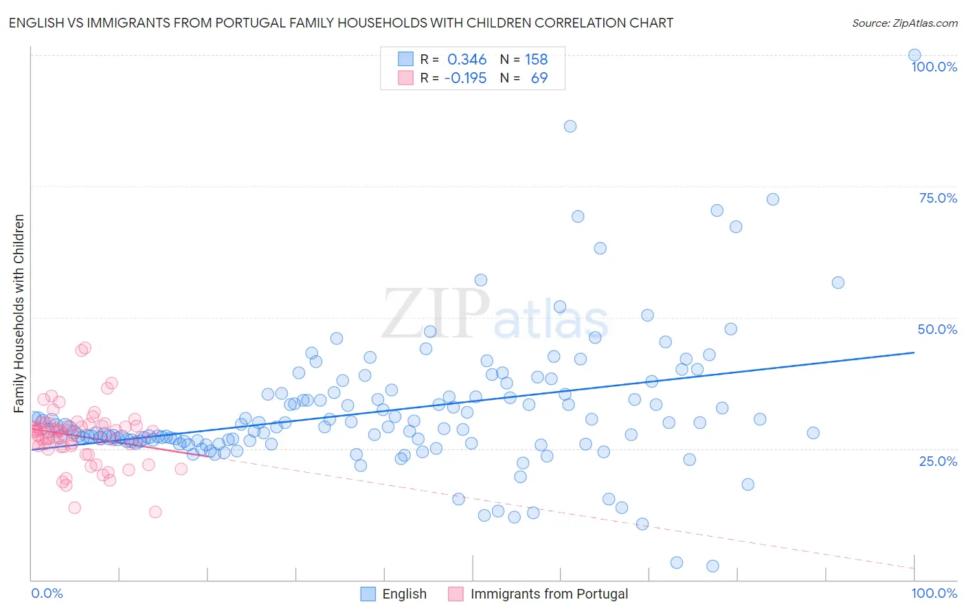 English vs Immigrants from Portugal Family Households with Children
