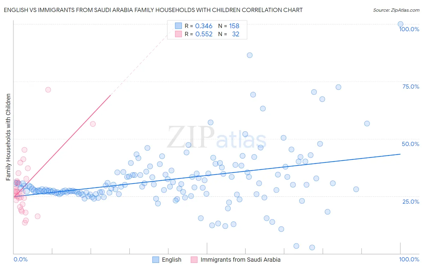 English vs Immigrants from Saudi Arabia Family Households with Children