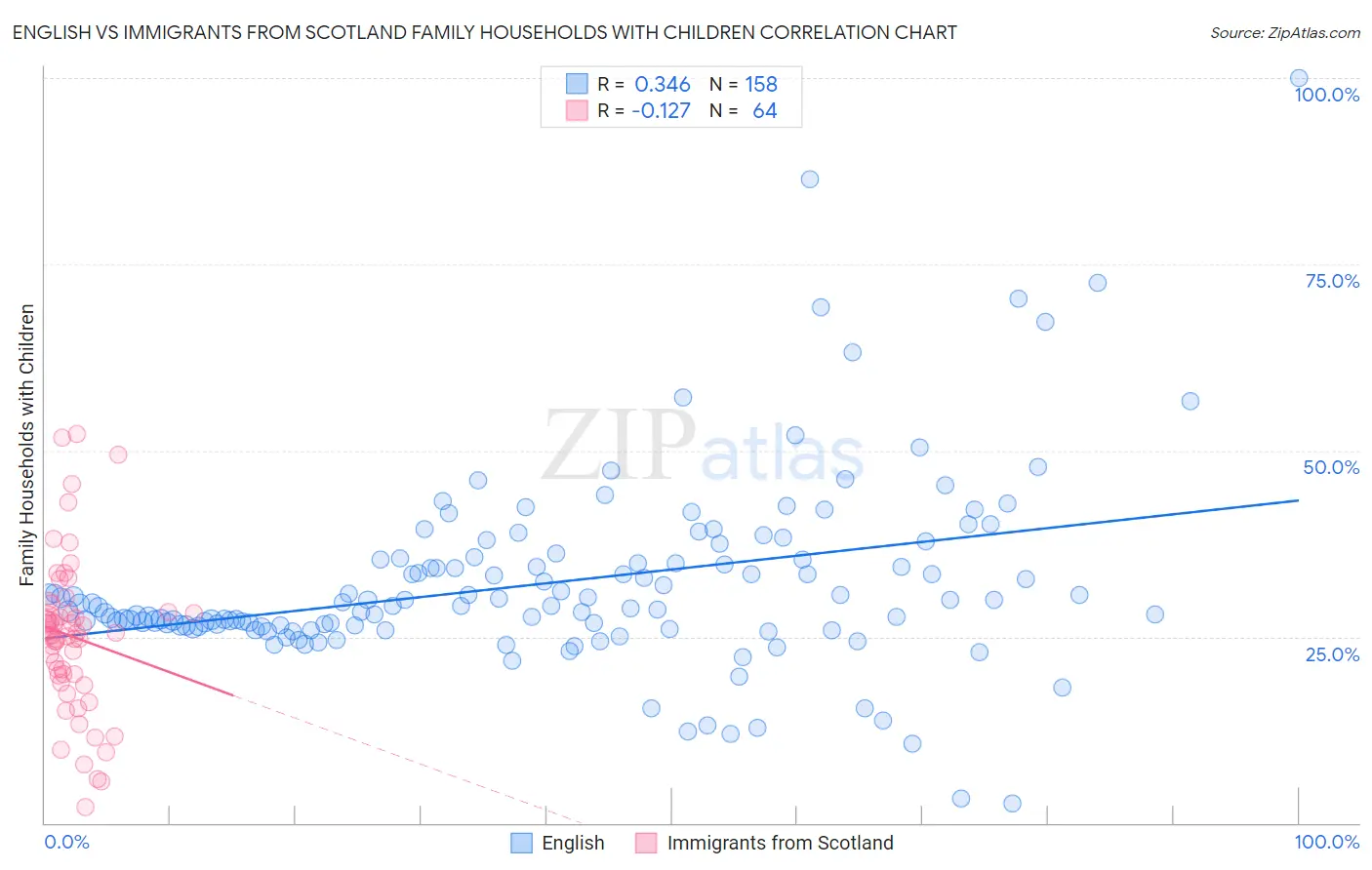 English vs Immigrants from Scotland Family Households with Children