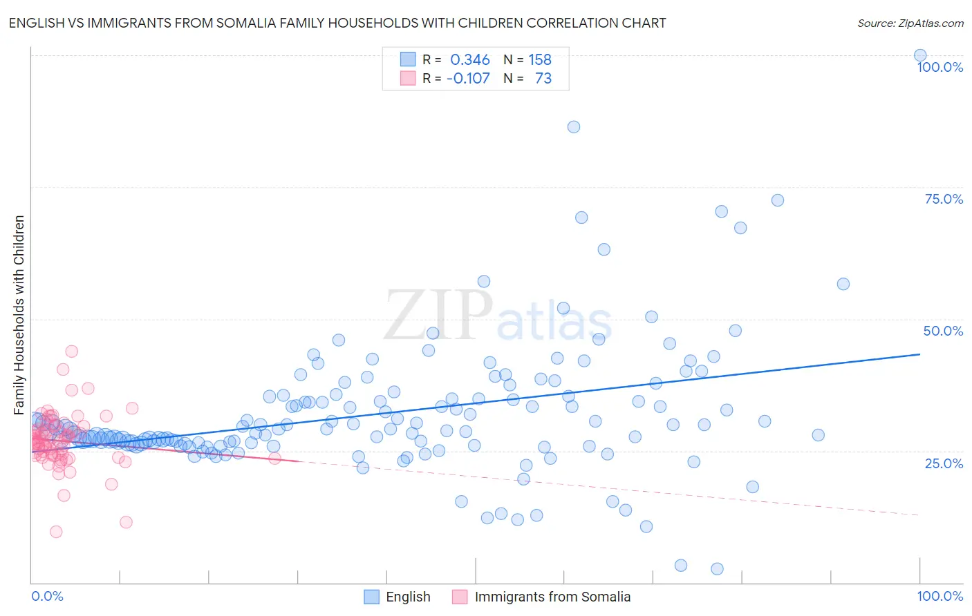 English vs Immigrants from Somalia Family Households with Children