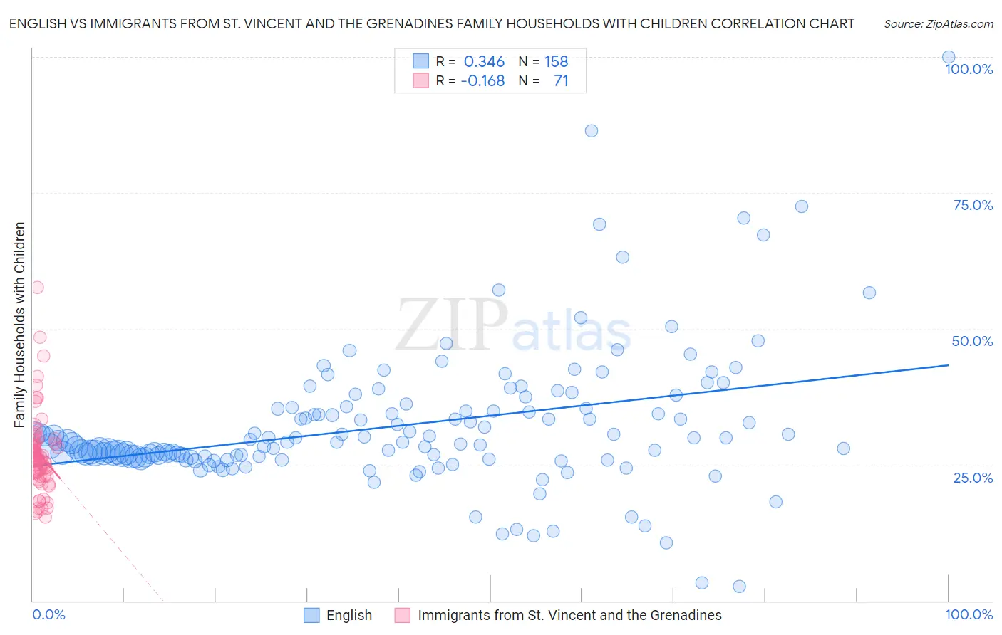 English vs Immigrants from St. Vincent and the Grenadines Family Households with Children