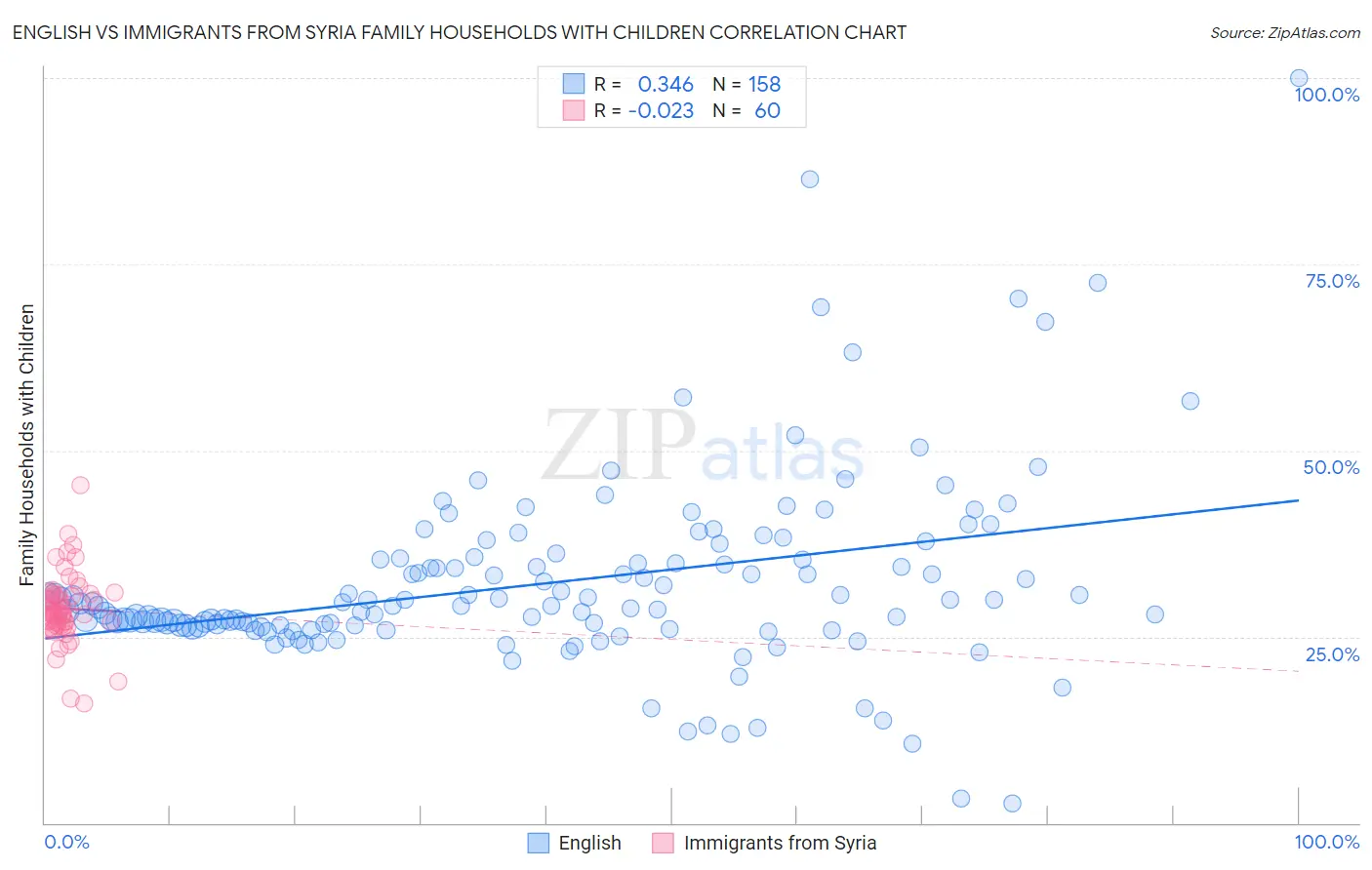 English vs Immigrants from Syria Family Households with Children