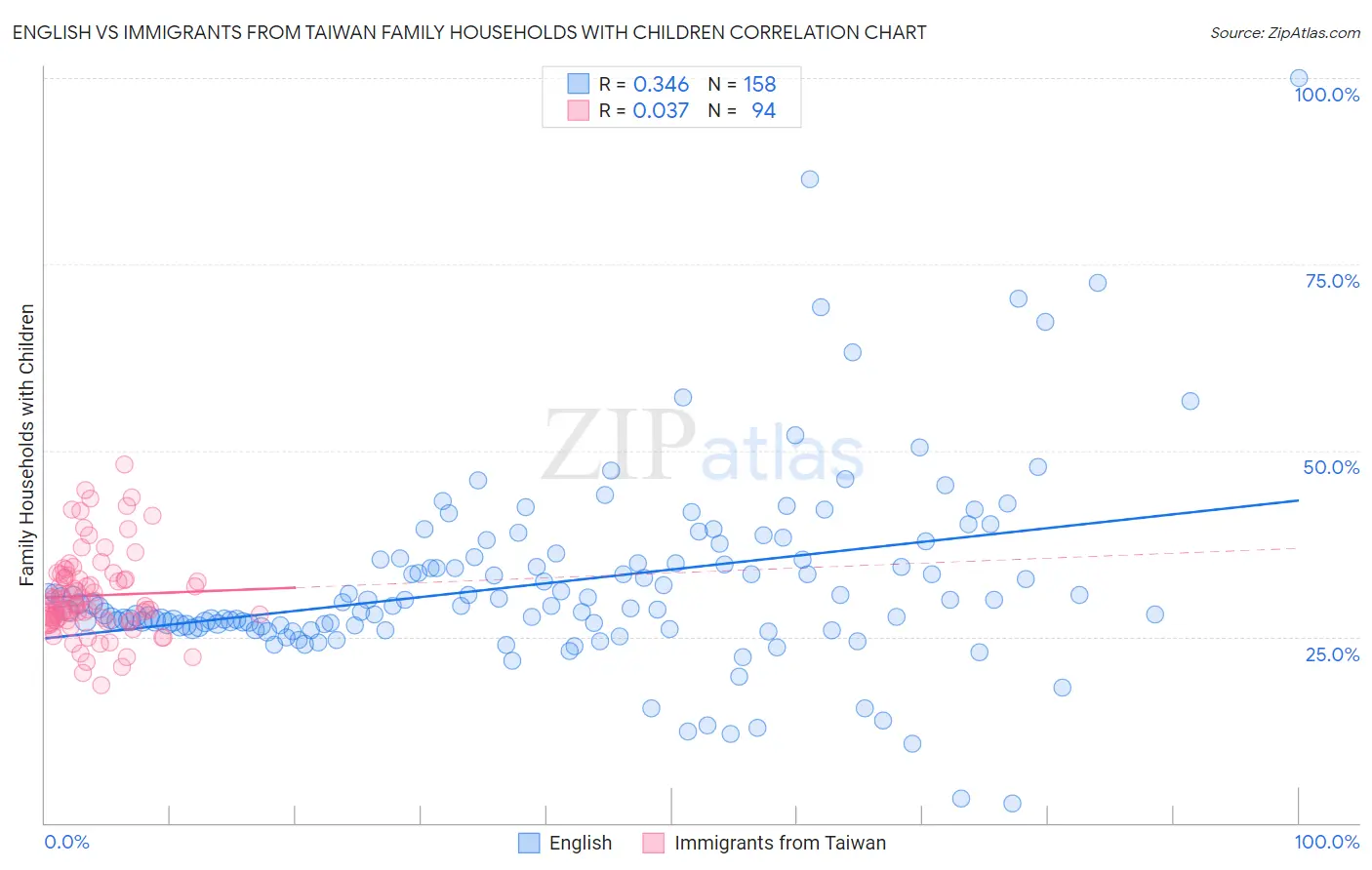 English vs Immigrants from Taiwan Family Households with Children