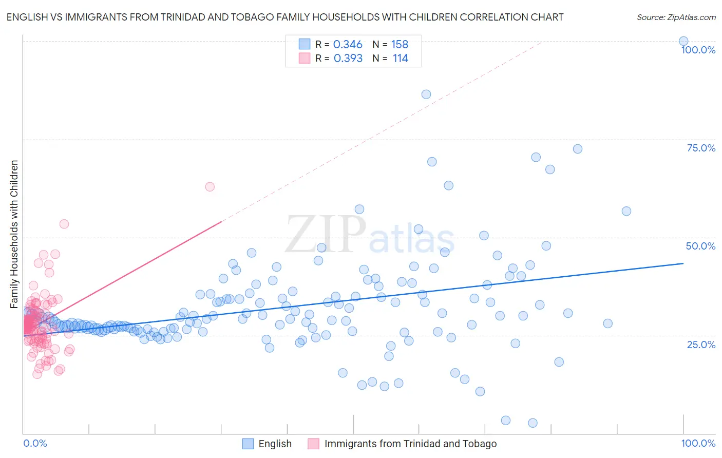 English vs Immigrants from Trinidad and Tobago Family Households with Children