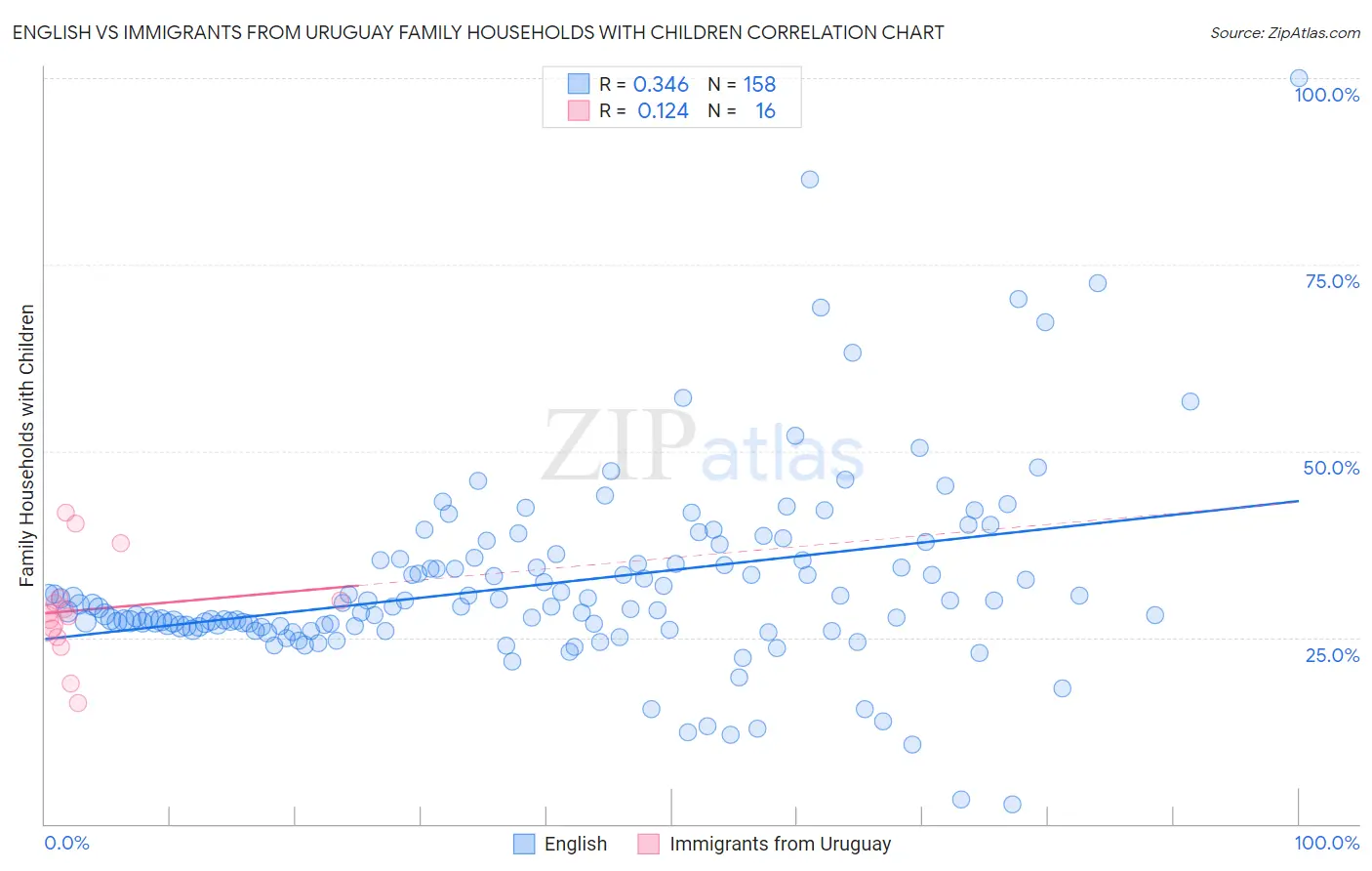 English vs Immigrants from Uruguay Family Households with Children