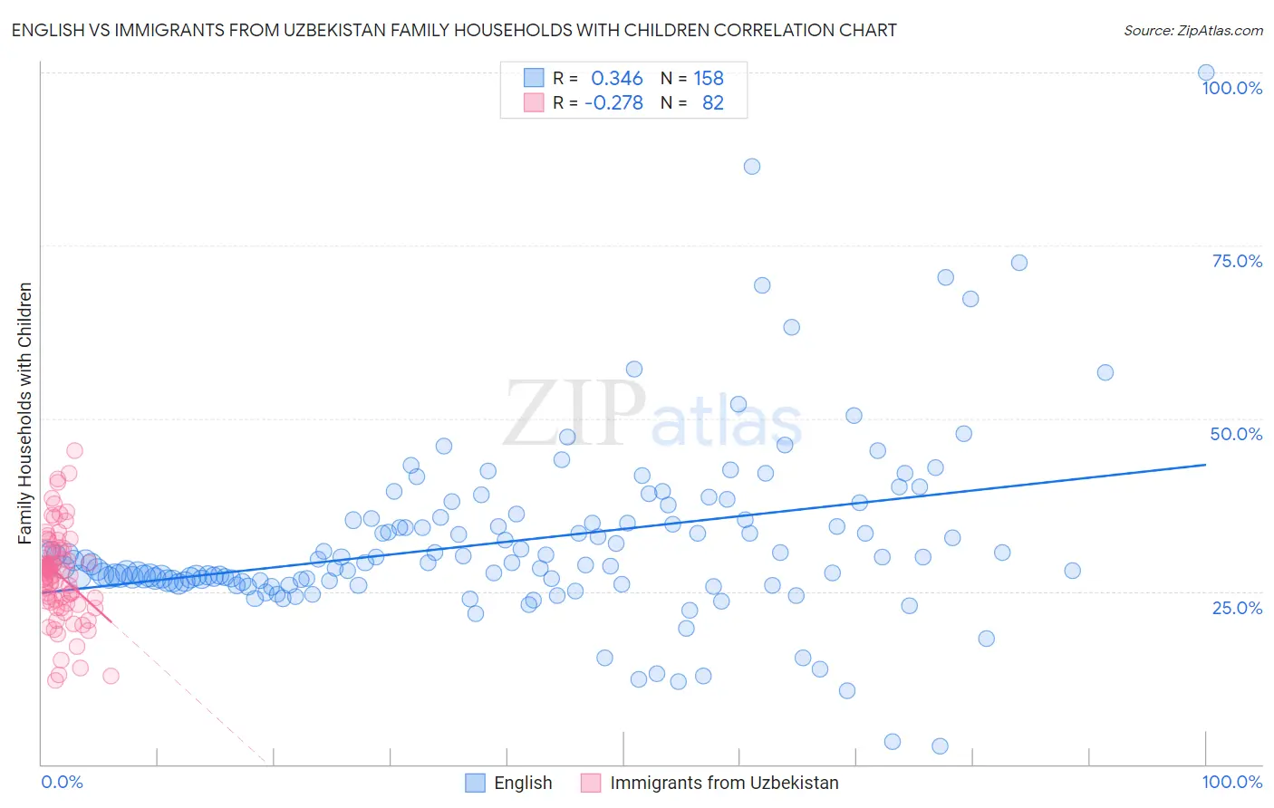 English vs Immigrants from Uzbekistan Family Households with Children
