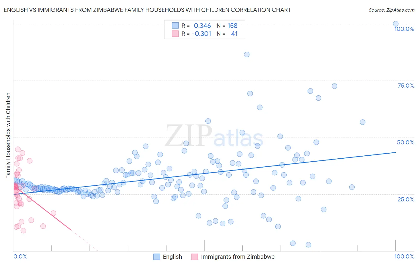 English vs Immigrants from Zimbabwe Family Households with Children