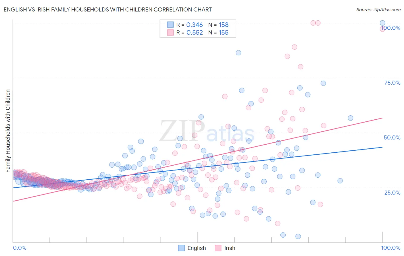 English vs Irish Family Households with Children