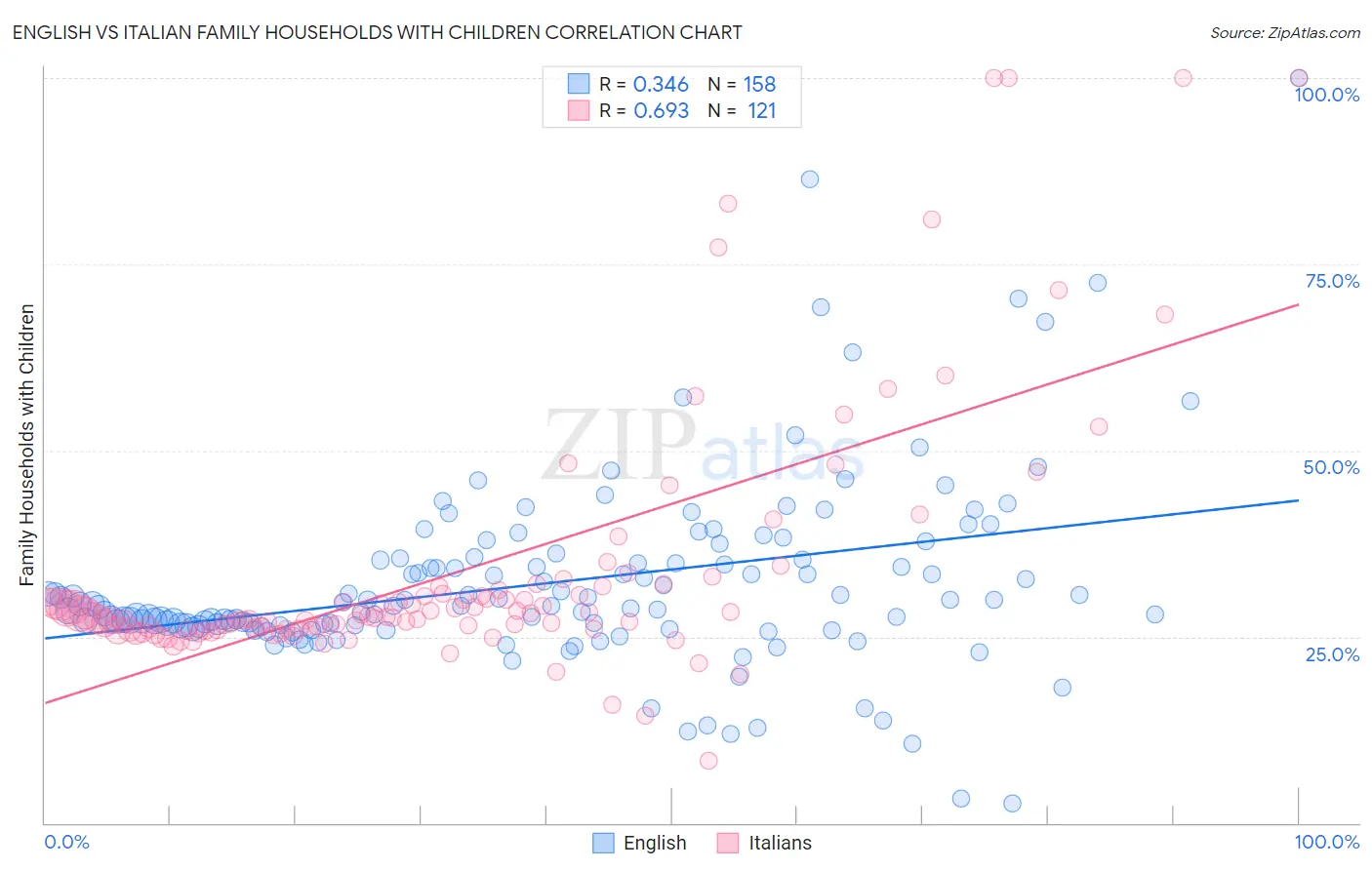 English vs Italian Family Households with Children