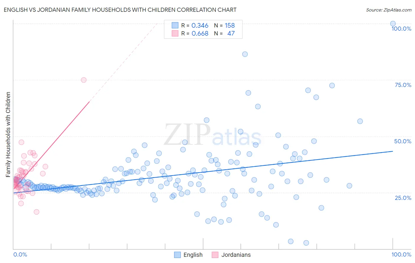 English vs Jordanian Family Households with Children