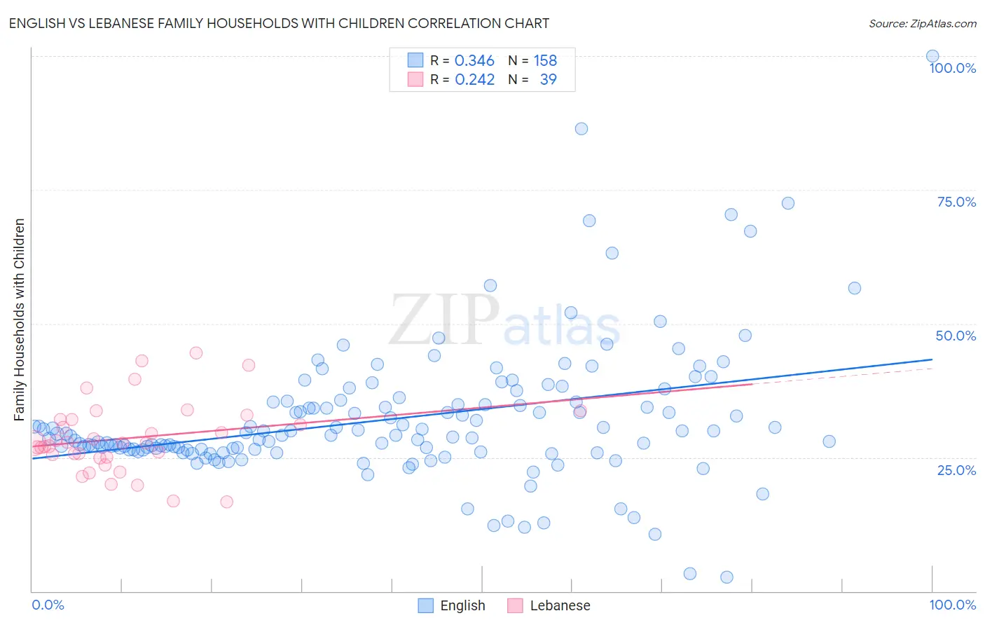 English vs Lebanese Family Households with Children