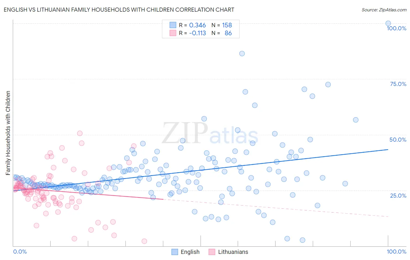 English vs Lithuanian Family Households with Children