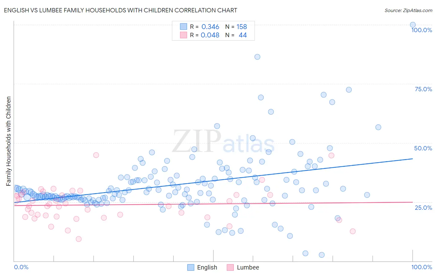 English vs Lumbee Family Households with Children